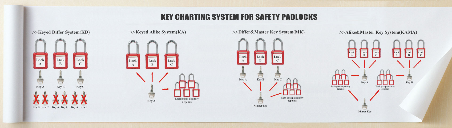 Key Charting System For Safety Padlocks