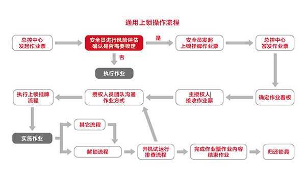 Determine LOTO process and system